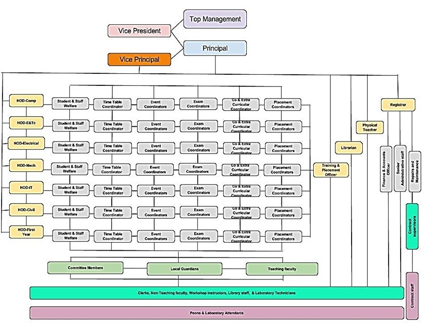 Organizational Structure